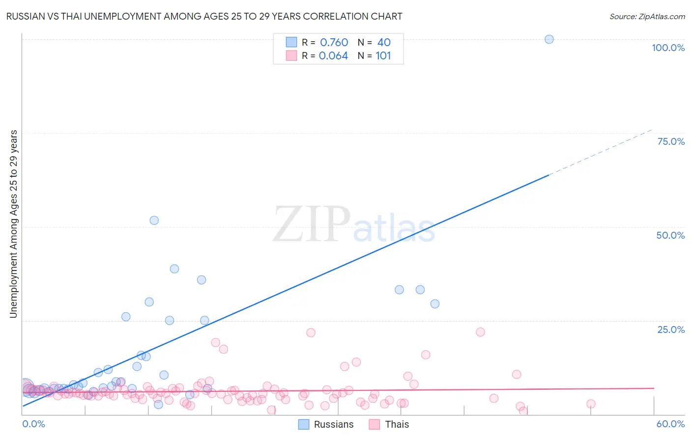 Russian vs Thai Unemployment Among Ages 25 to 29 years