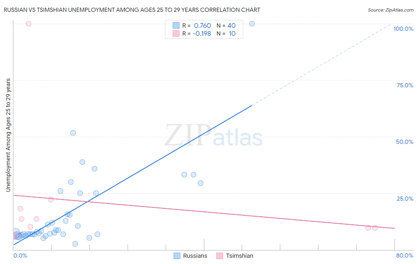 Russian vs Tsimshian Unemployment Among Ages 25 to 29 years