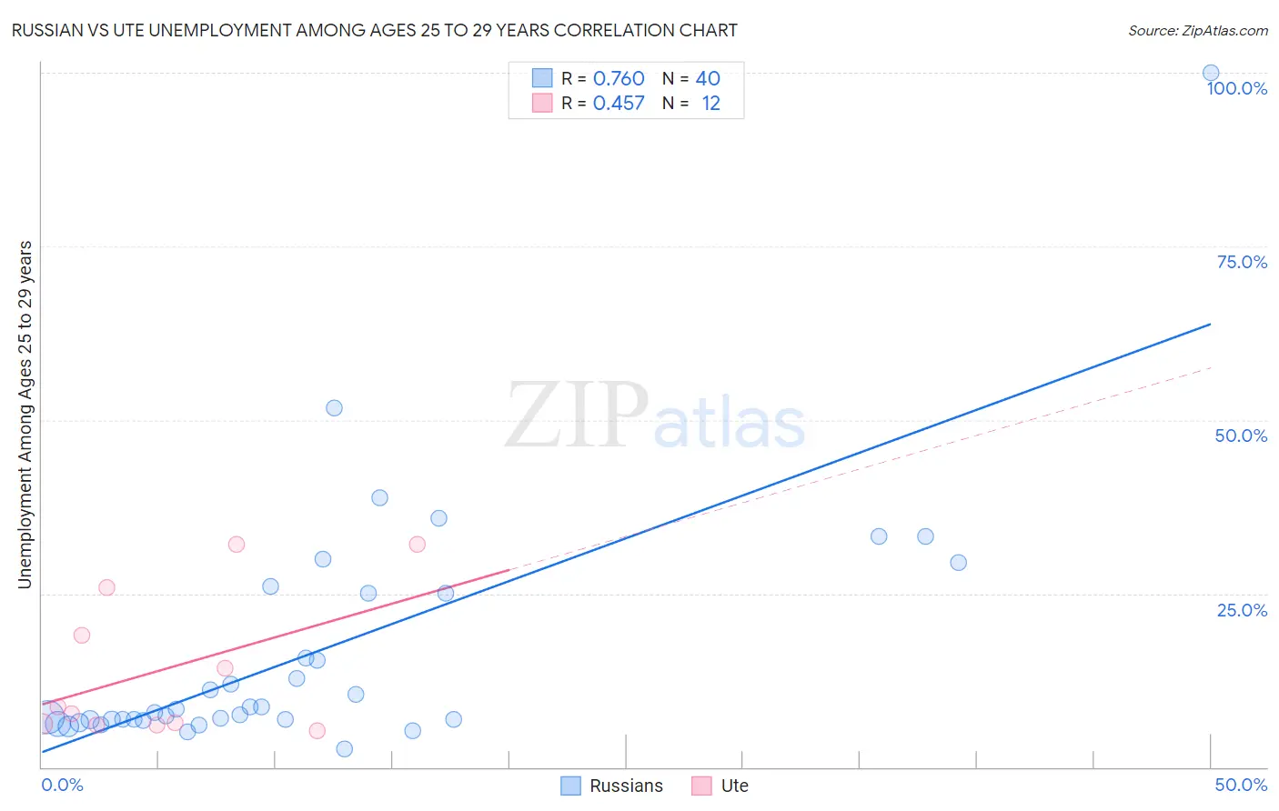 Russian vs Ute Unemployment Among Ages 25 to 29 years