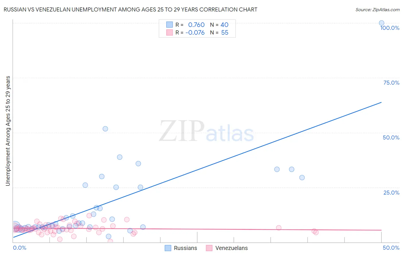 Russian vs Venezuelan Unemployment Among Ages 25 to 29 years