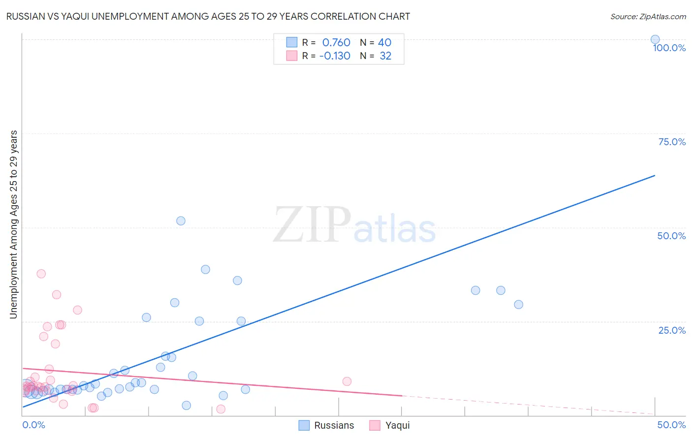 Russian vs Yaqui Unemployment Among Ages 25 to 29 years