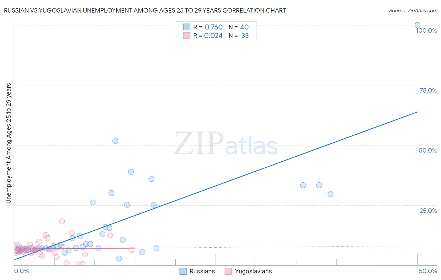 Russian vs Yugoslavian Unemployment Among Ages 25 to 29 years