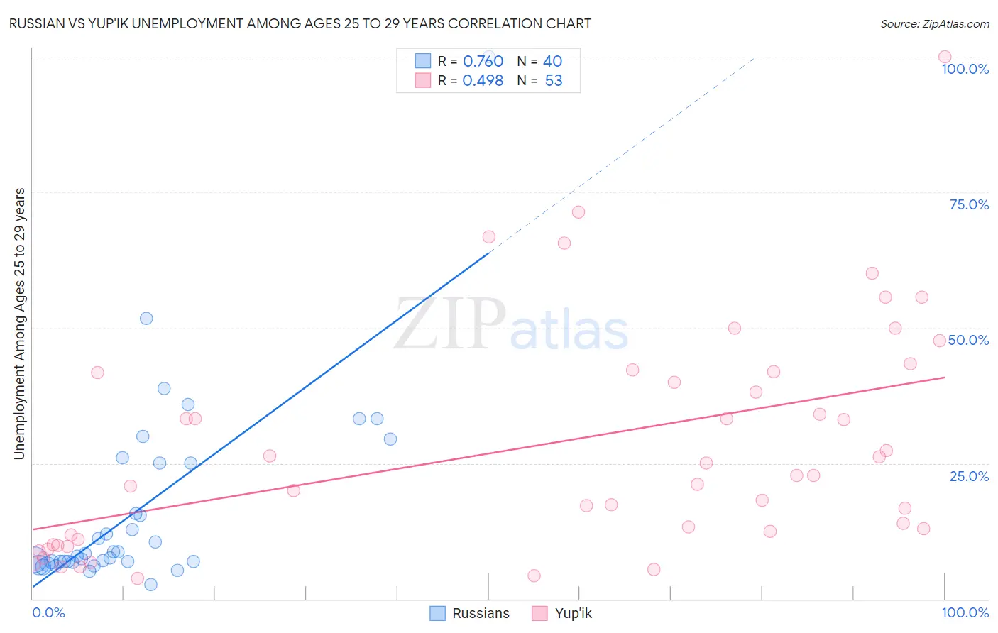 Russian vs Yup'ik Unemployment Among Ages 25 to 29 years