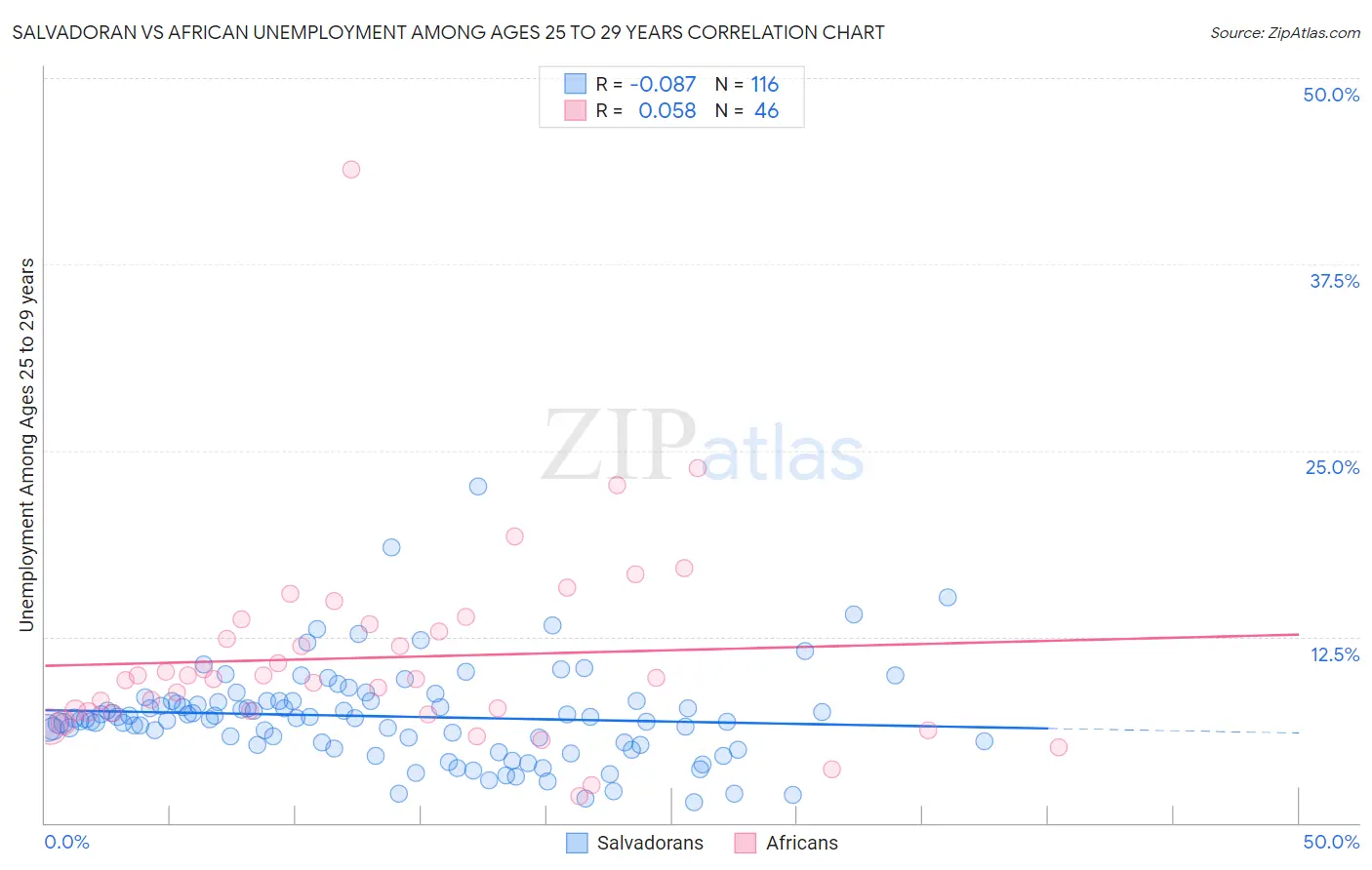 Salvadoran vs African Unemployment Among Ages 25 to 29 years
