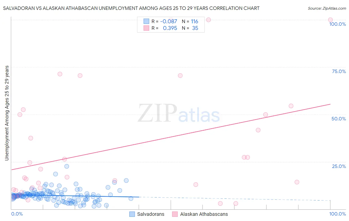 Salvadoran vs Alaskan Athabascan Unemployment Among Ages 25 to 29 years