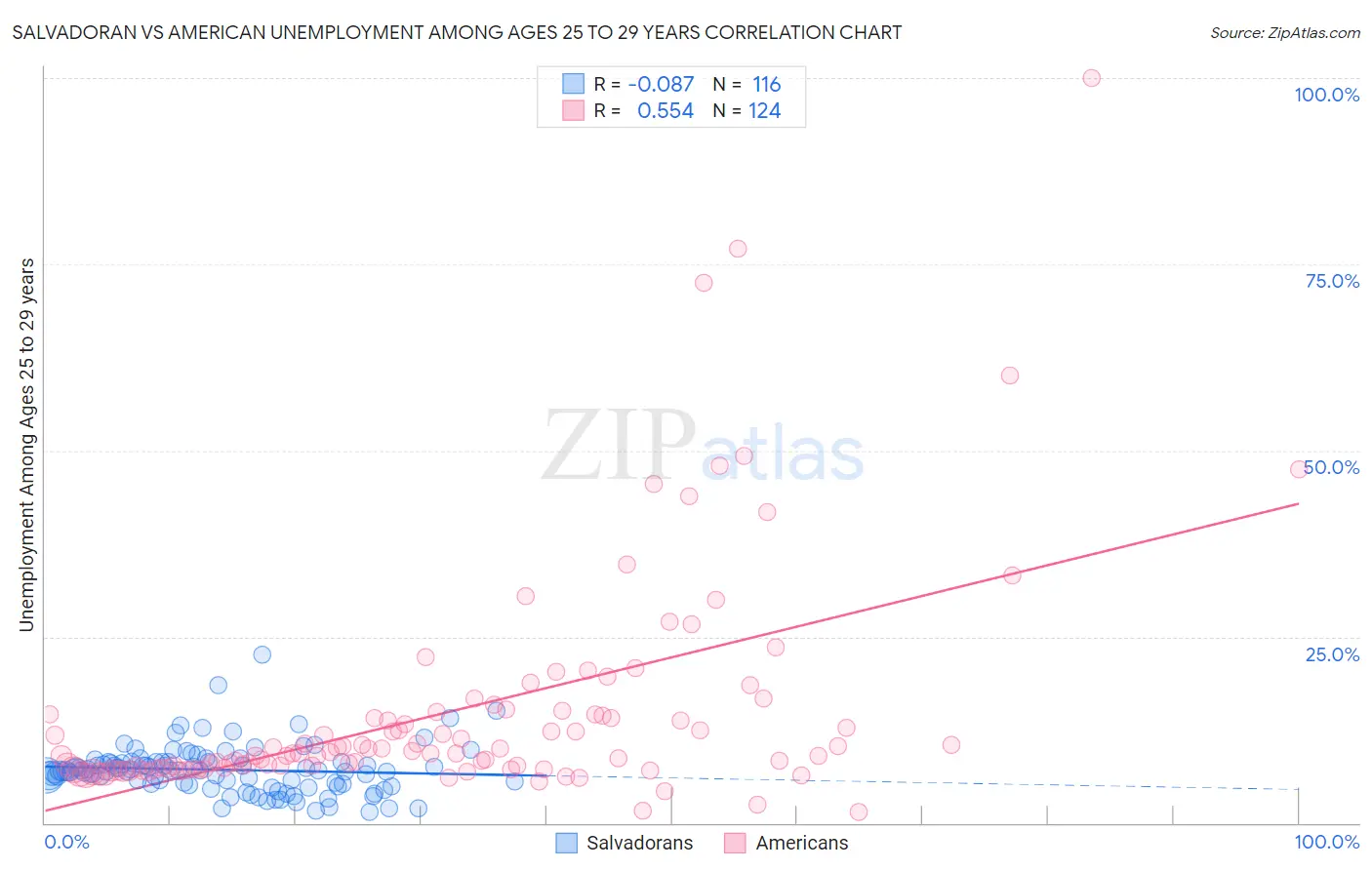 Salvadoran vs American Unemployment Among Ages 25 to 29 years