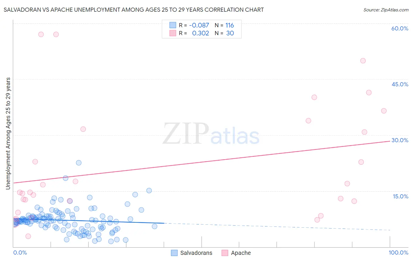 Salvadoran vs Apache Unemployment Among Ages 25 to 29 years