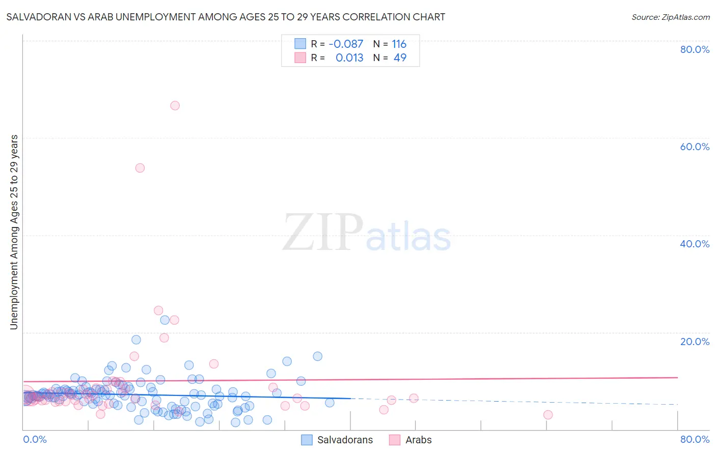 Salvadoran vs Arab Unemployment Among Ages 25 to 29 years