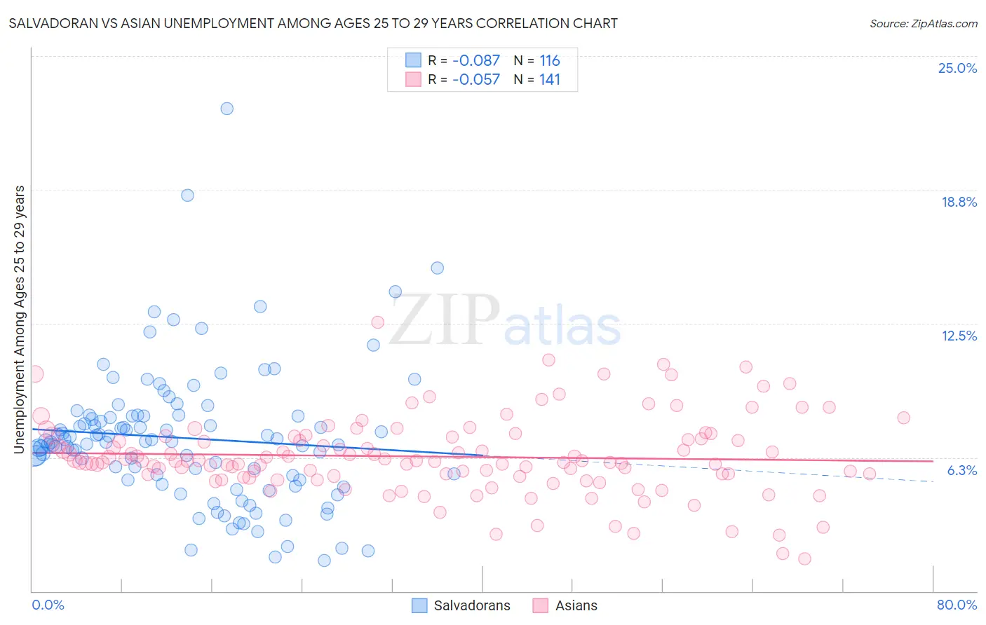 Salvadoran vs Asian Unemployment Among Ages 25 to 29 years