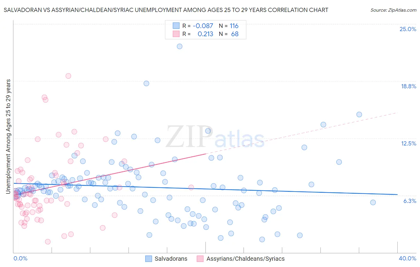 Salvadoran vs Assyrian/Chaldean/Syriac Unemployment Among Ages 25 to 29 years
