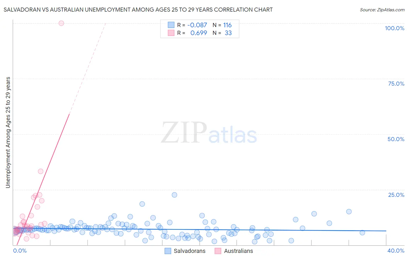 Salvadoran vs Australian Unemployment Among Ages 25 to 29 years