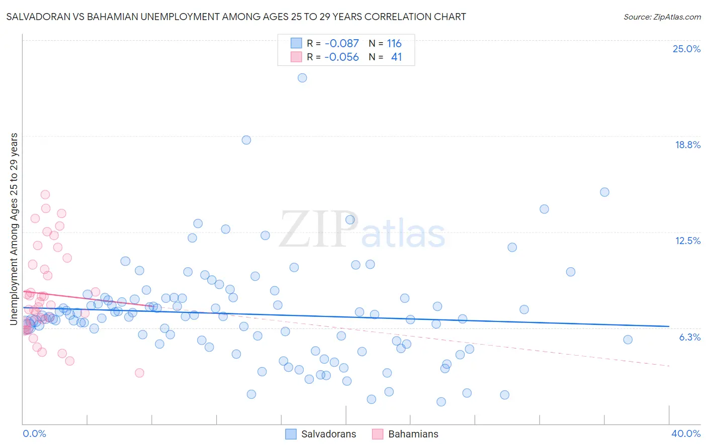 Salvadoran vs Bahamian Unemployment Among Ages 25 to 29 years