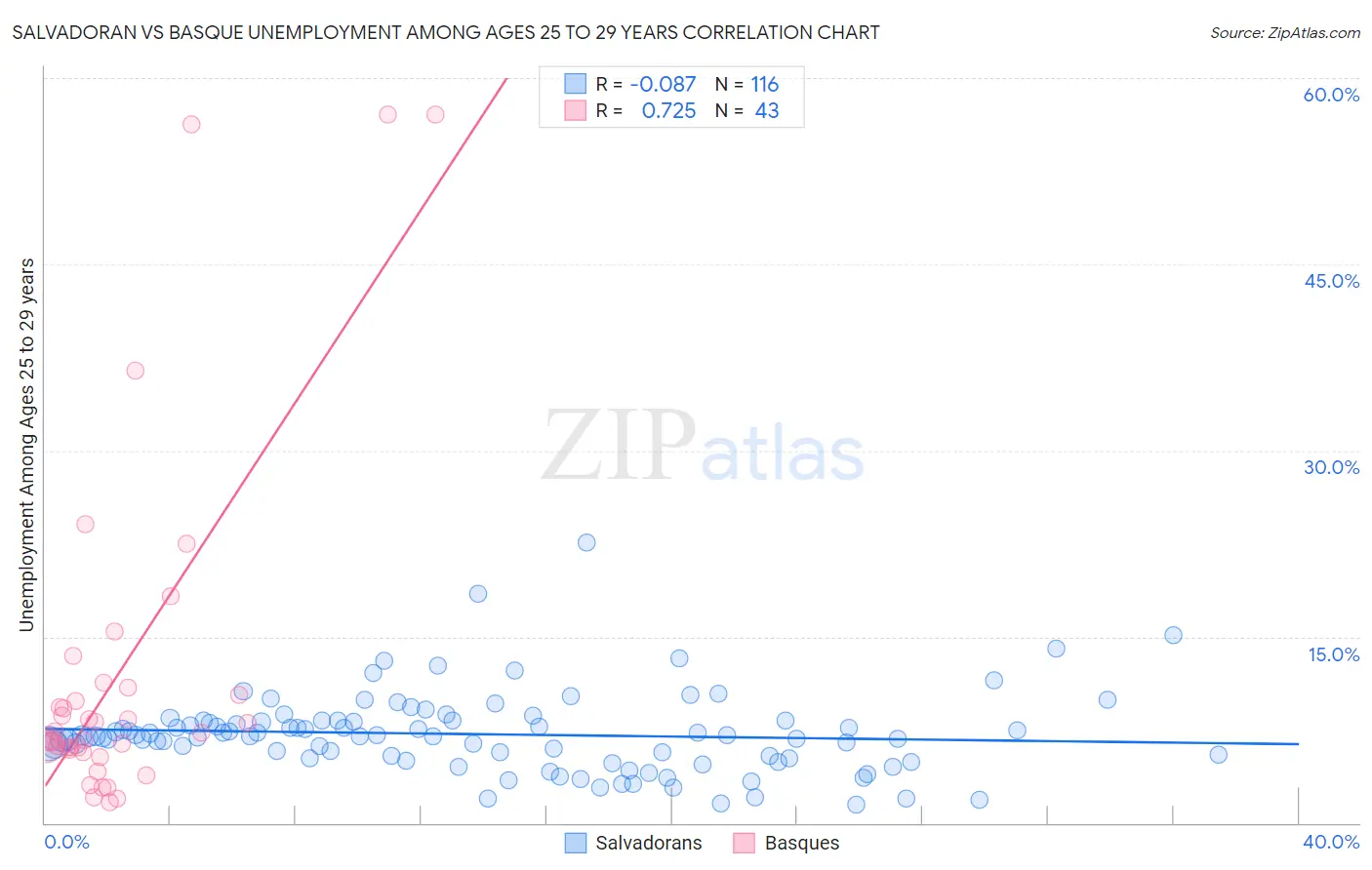Salvadoran vs Basque Unemployment Among Ages 25 to 29 years