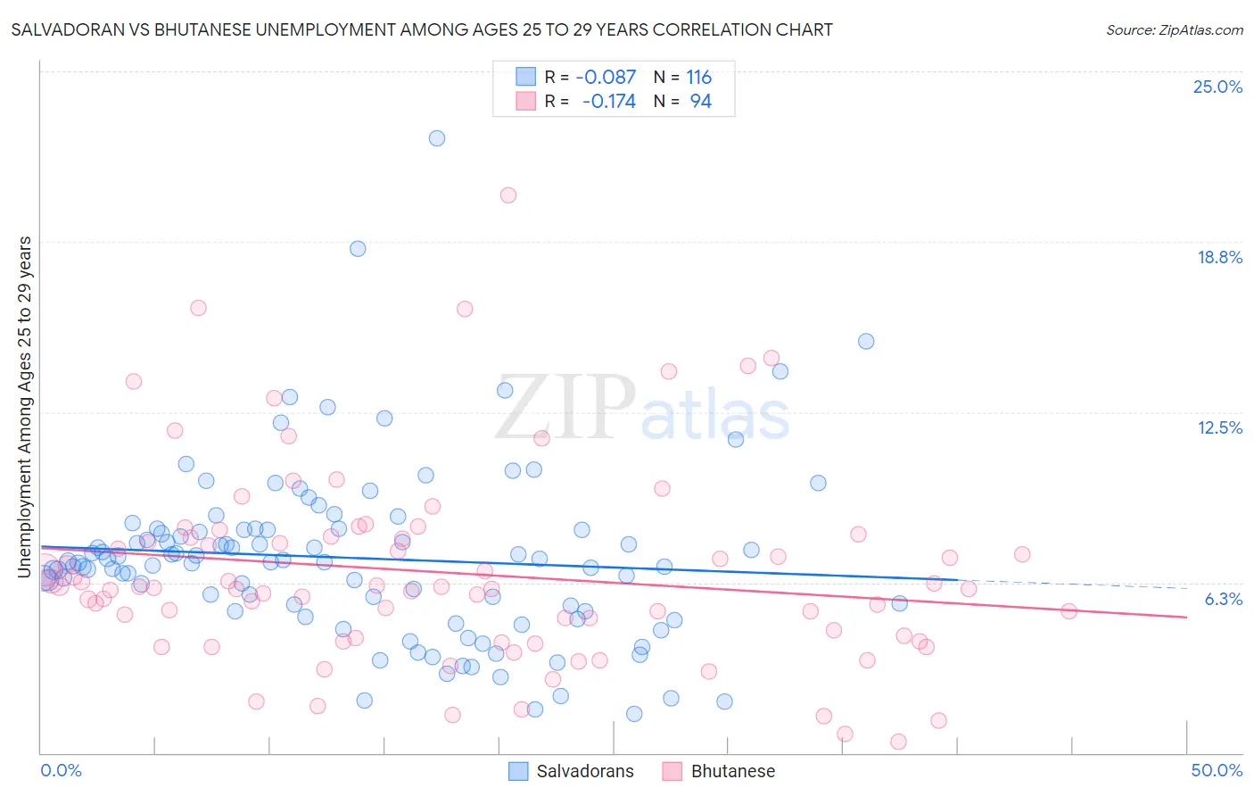 Salvadoran vs Bhutanese Unemployment Among Ages 25 to 29 years