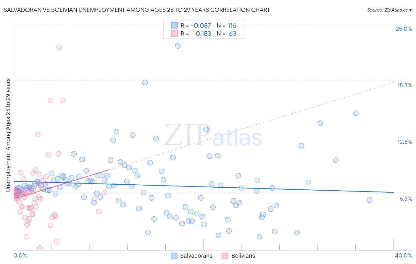 Salvadoran vs Bolivian Unemployment Among Ages 25 to 29 years