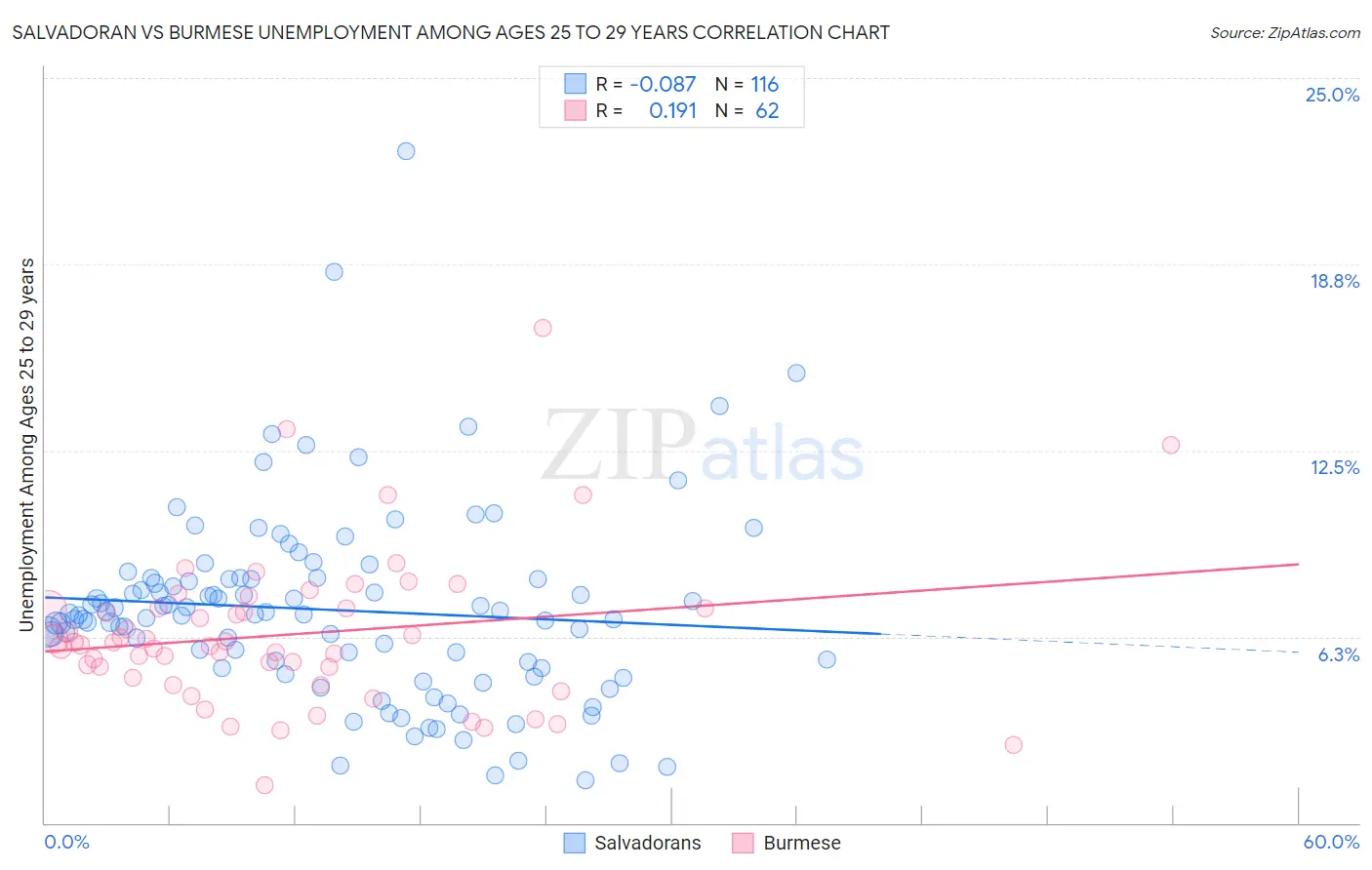 Salvadoran vs Burmese Unemployment Among Ages 25 to 29 years