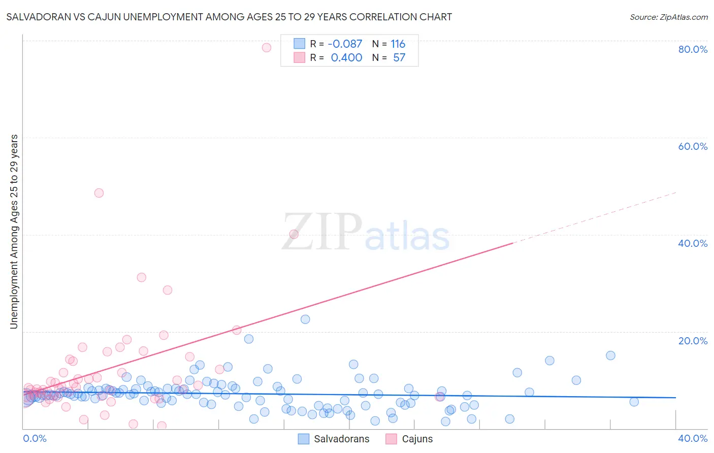 Salvadoran vs Cajun Unemployment Among Ages 25 to 29 years