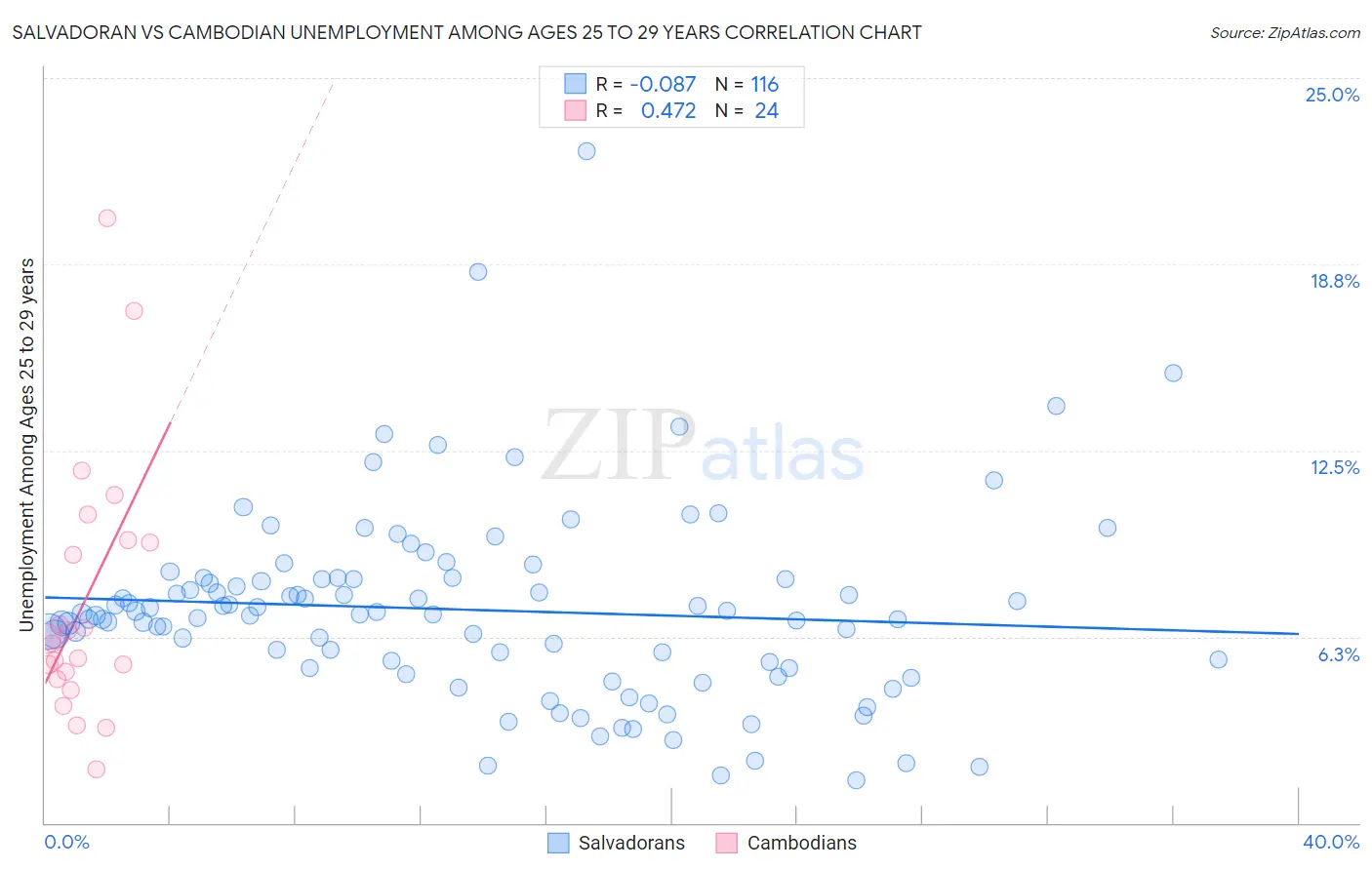Salvadoran vs Cambodian Unemployment Among Ages 25 to 29 years