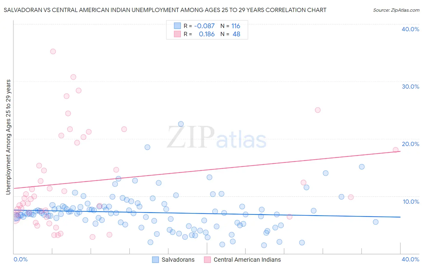 Salvadoran vs Central American Indian Unemployment Among Ages 25 to 29 years