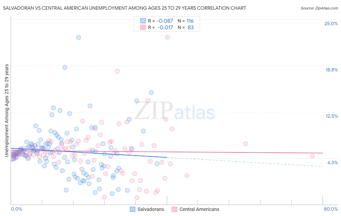 Salvadoran vs Central American Unemployment Among Ages 25 to 29 years