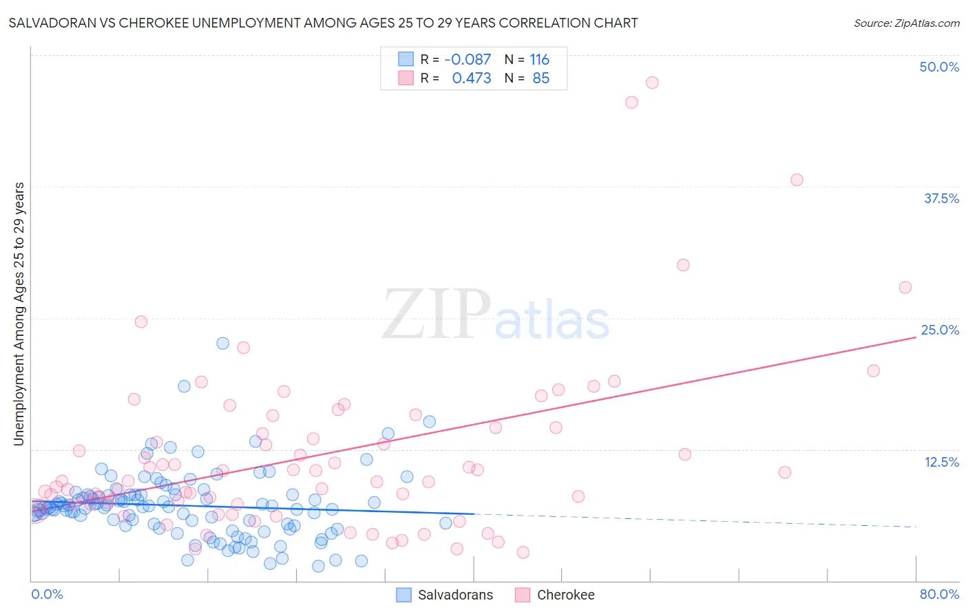 Salvadoran vs Cherokee Unemployment Among Ages 25 to 29 years