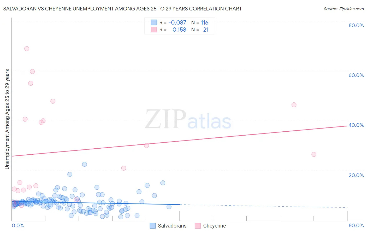Salvadoran vs Cheyenne Unemployment Among Ages 25 to 29 years
