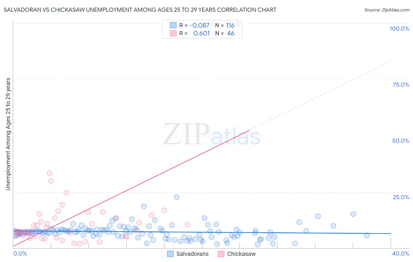 Salvadoran vs Chickasaw Unemployment Among Ages 25 to 29 years