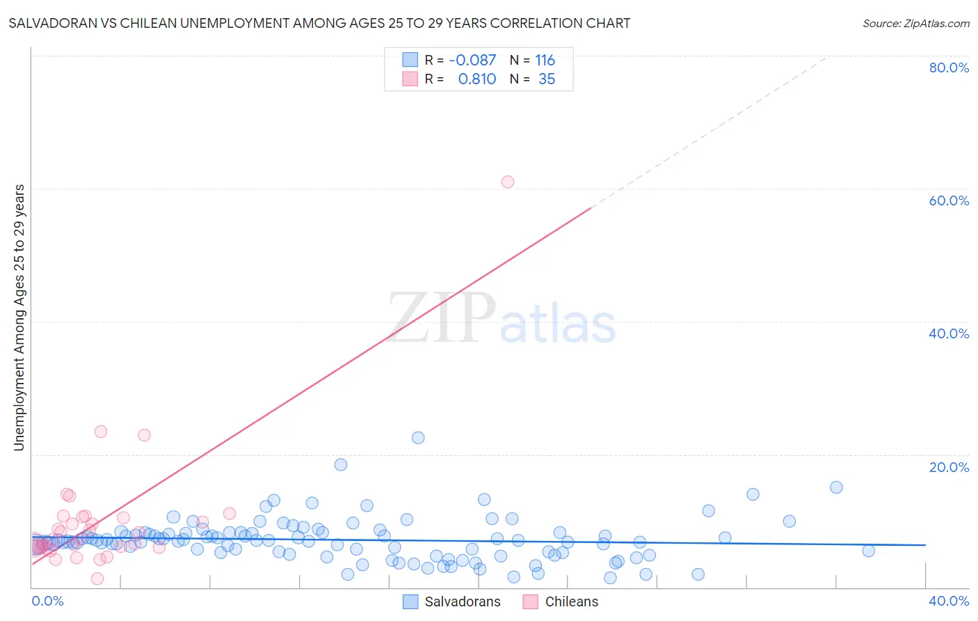Salvadoran vs Chilean Unemployment Among Ages 25 to 29 years