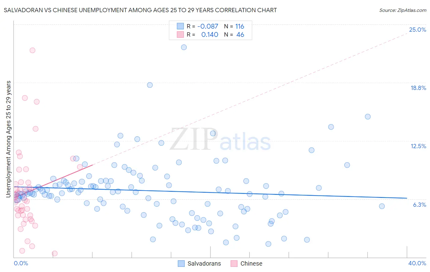 Salvadoran vs Chinese Unemployment Among Ages 25 to 29 years