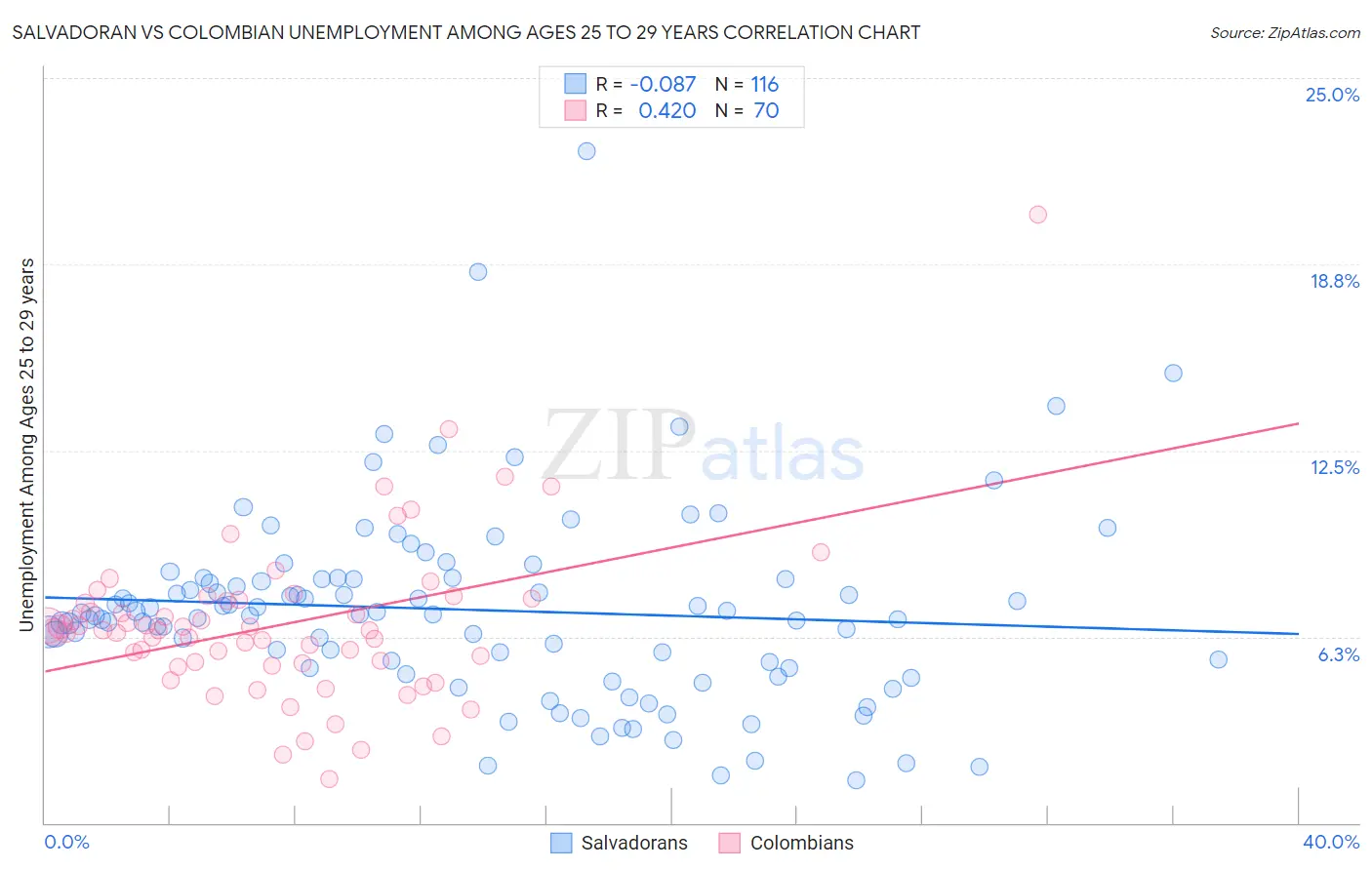 Salvadoran vs Colombian Unemployment Among Ages 25 to 29 years