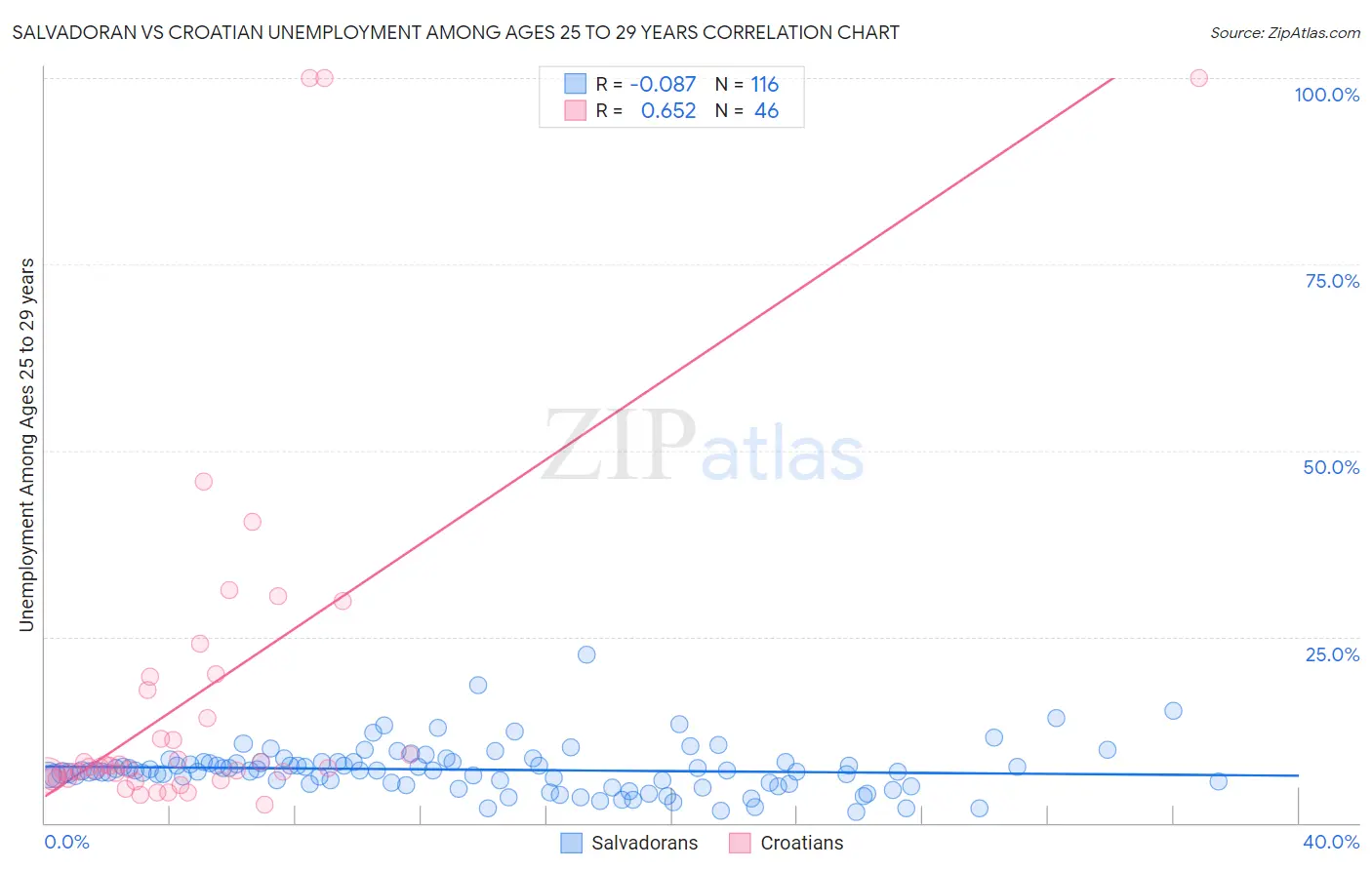 Salvadoran vs Croatian Unemployment Among Ages 25 to 29 years