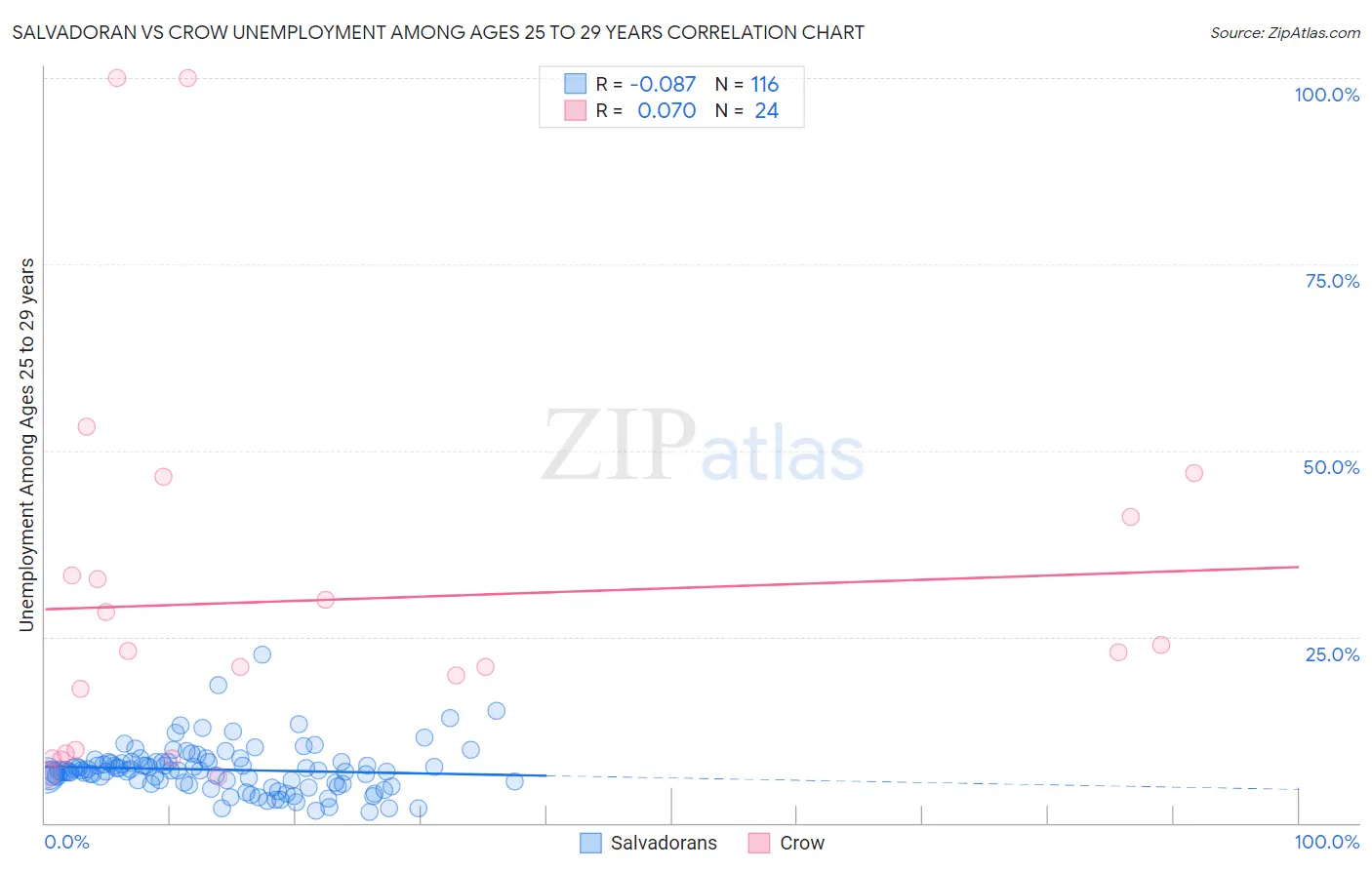 Salvadoran vs Crow Unemployment Among Ages 25 to 29 years
