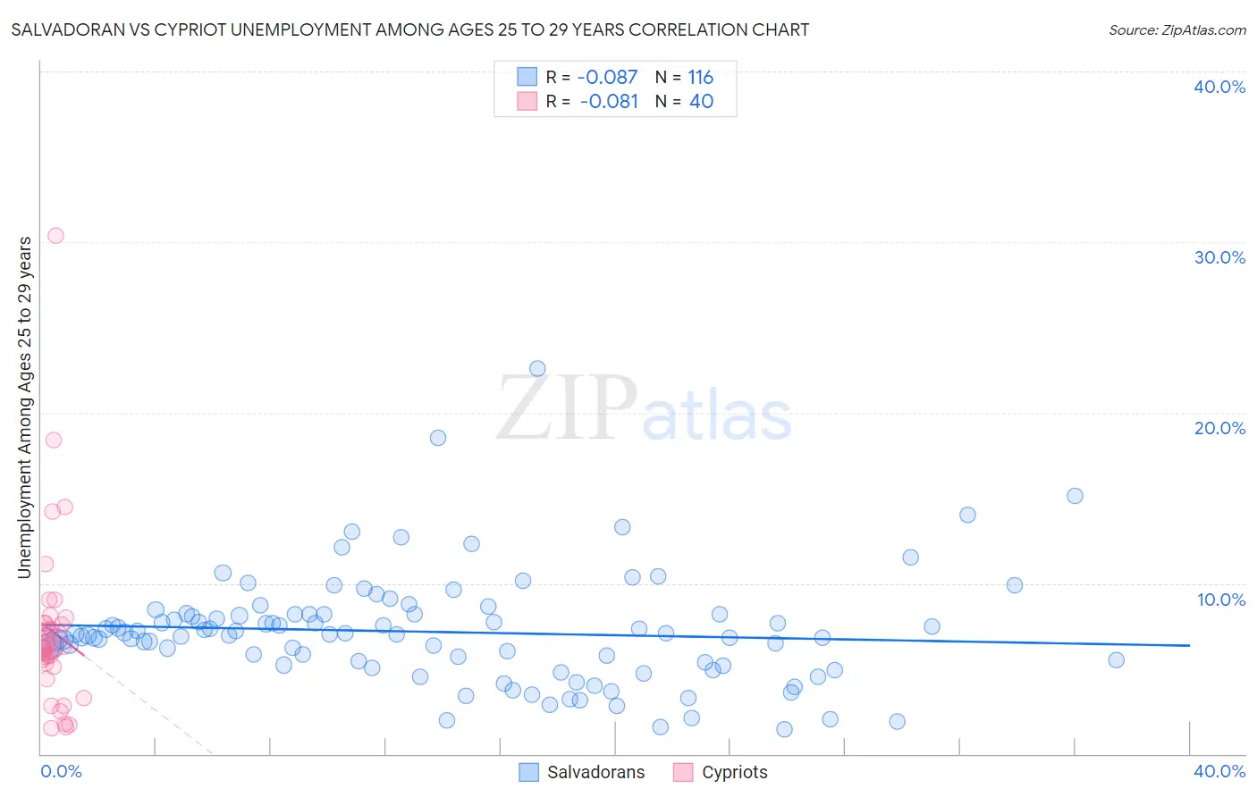 Salvadoran vs Cypriot Unemployment Among Ages 25 to 29 years