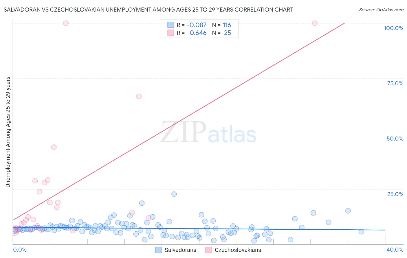 Salvadoran vs Czechoslovakian Unemployment Among Ages 25 to 29 years