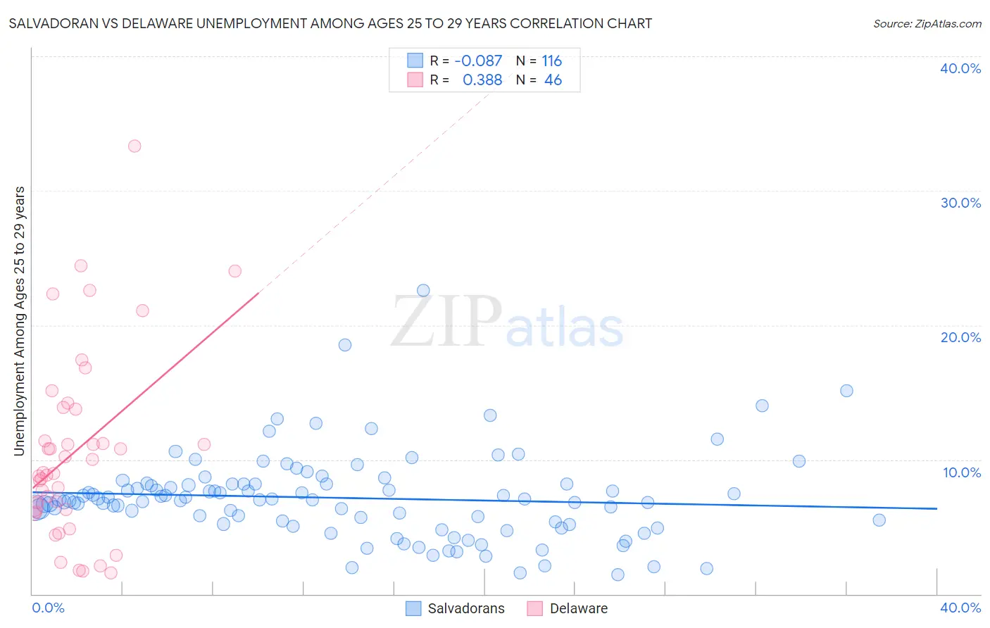 Salvadoran vs Delaware Unemployment Among Ages 25 to 29 years