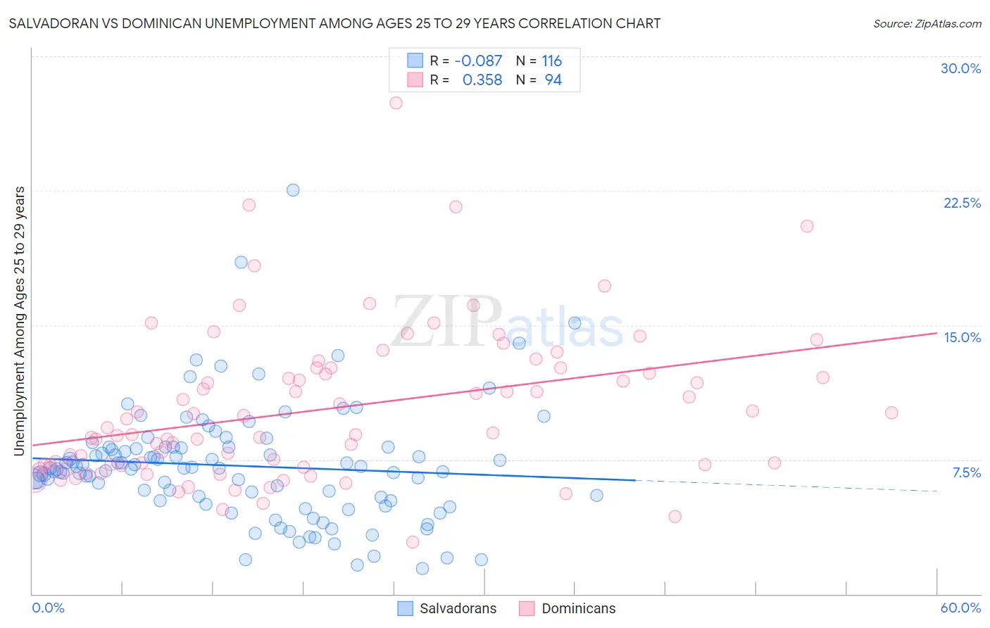 Salvadoran vs Dominican Unemployment Among Ages 25 to 29 years