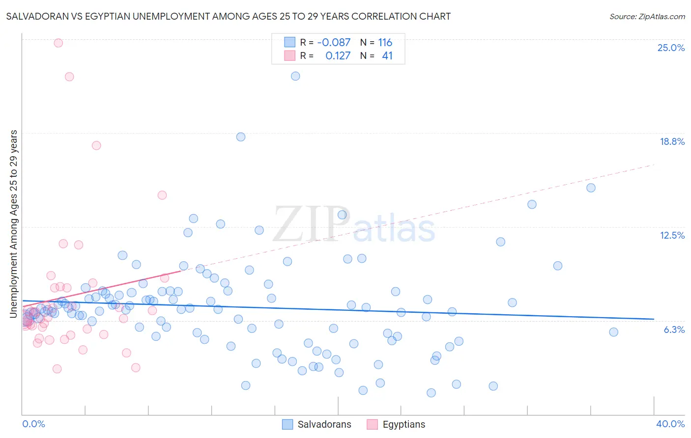 Salvadoran vs Egyptian Unemployment Among Ages 25 to 29 years