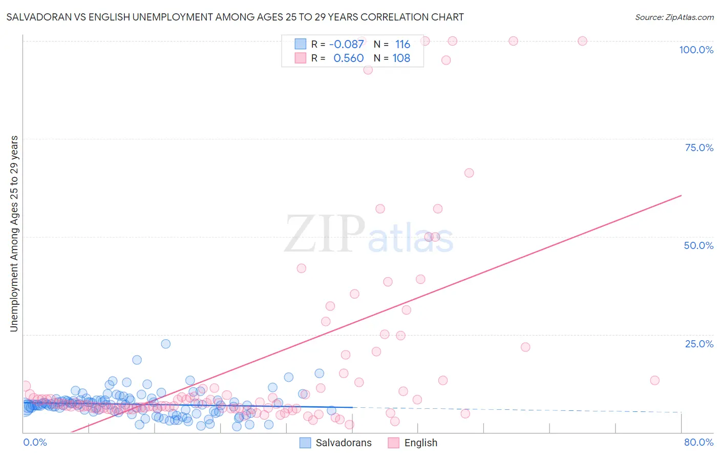Salvadoran vs English Unemployment Among Ages 25 to 29 years