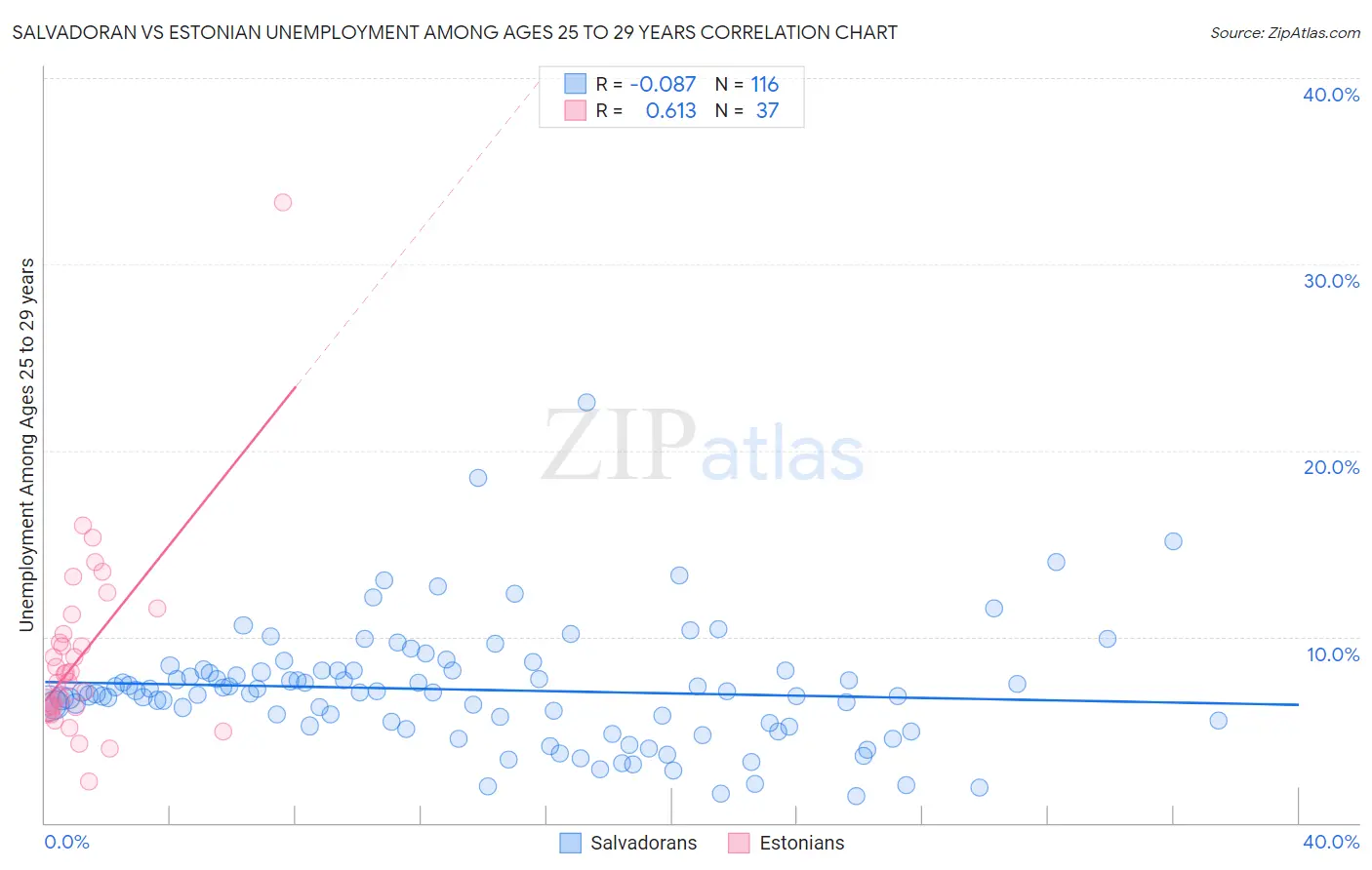 Salvadoran vs Estonian Unemployment Among Ages 25 to 29 years