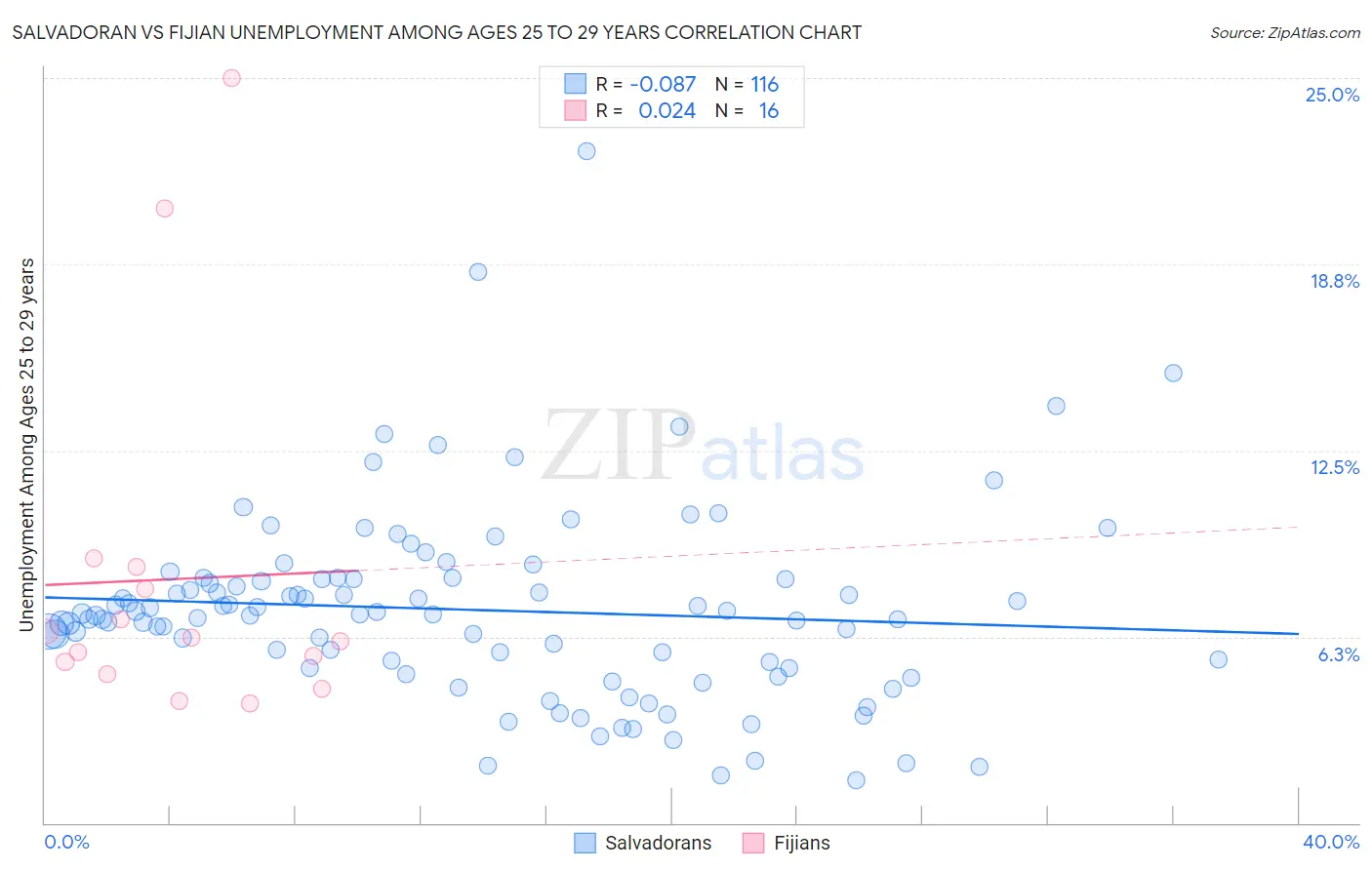 Salvadoran vs Fijian Unemployment Among Ages 25 to 29 years
