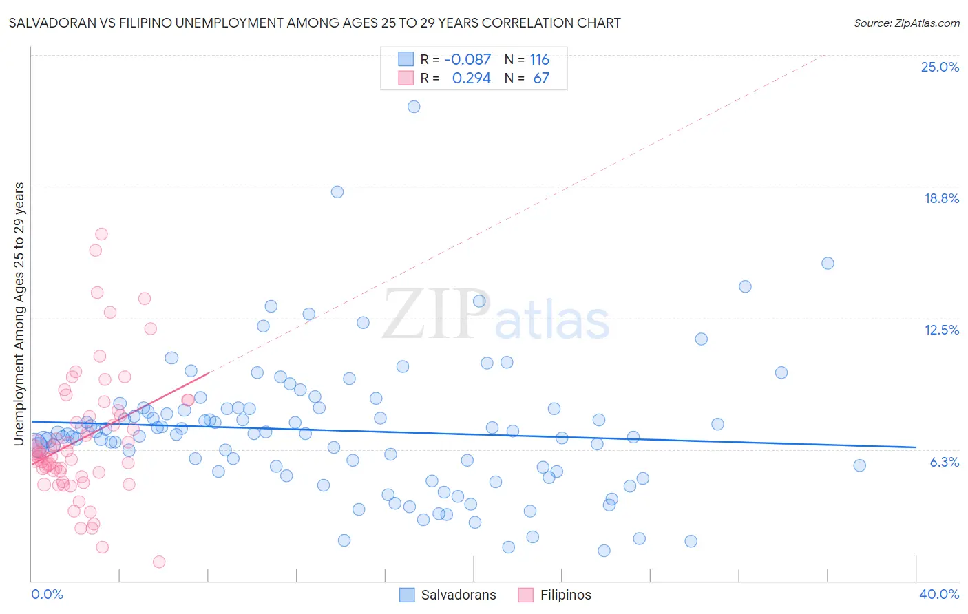 Salvadoran vs Filipino Unemployment Among Ages 25 to 29 years
