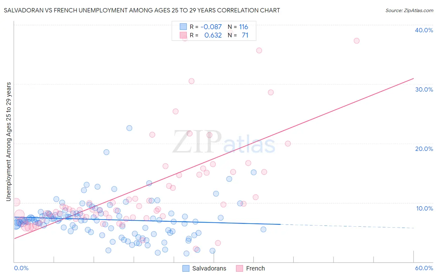 Salvadoran vs French Unemployment Among Ages 25 to 29 years