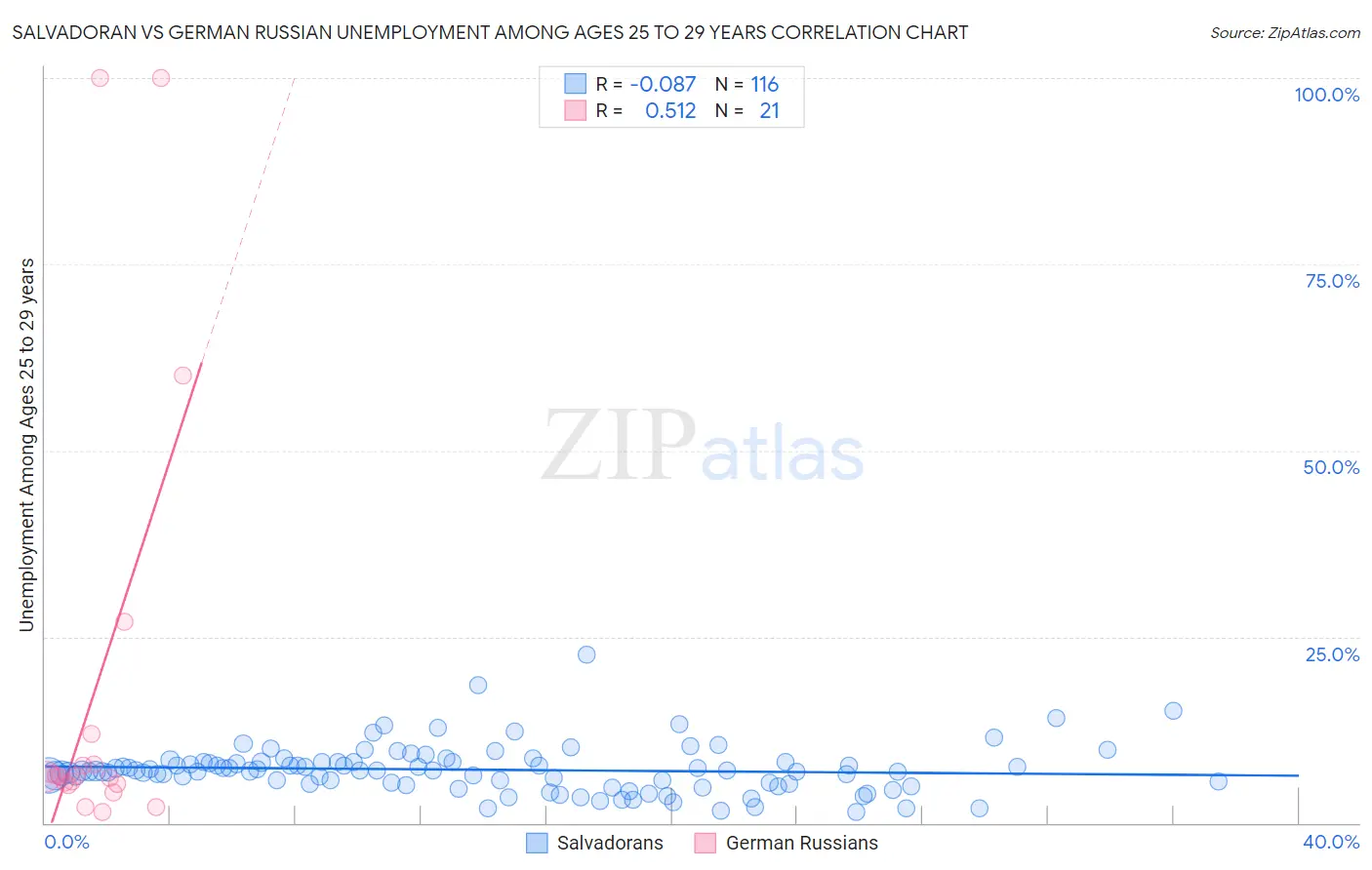 Salvadoran vs German Russian Unemployment Among Ages 25 to 29 years