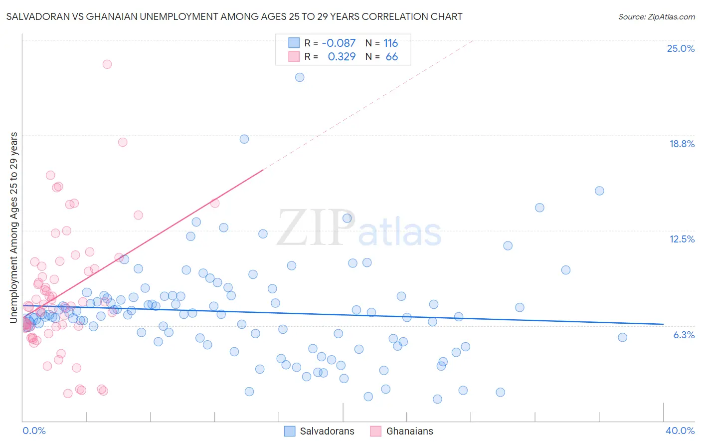Salvadoran vs Ghanaian Unemployment Among Ages 25 to 29 years