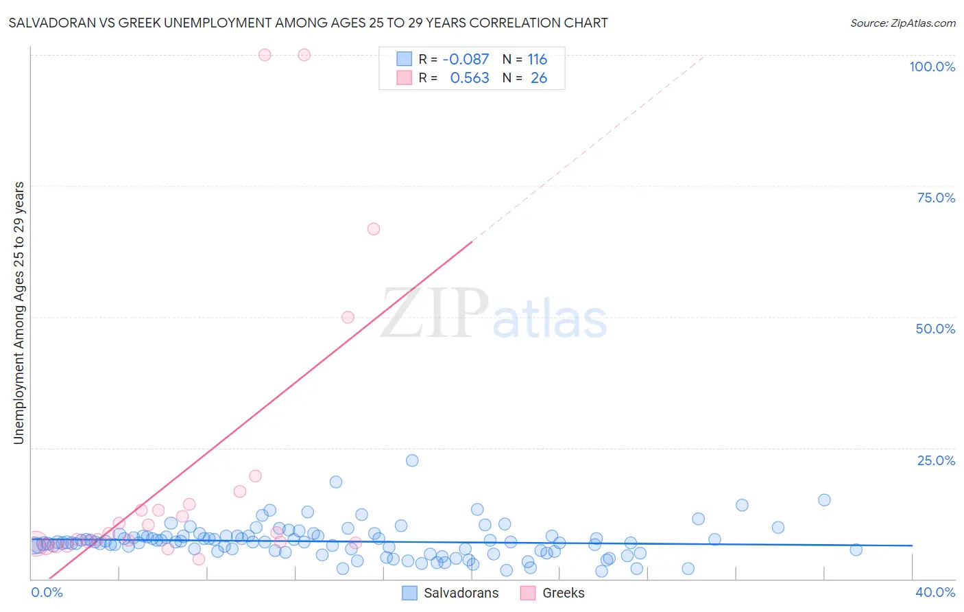 Salvadoran vs Greek Unemployment Among Ages 25 to 29 years