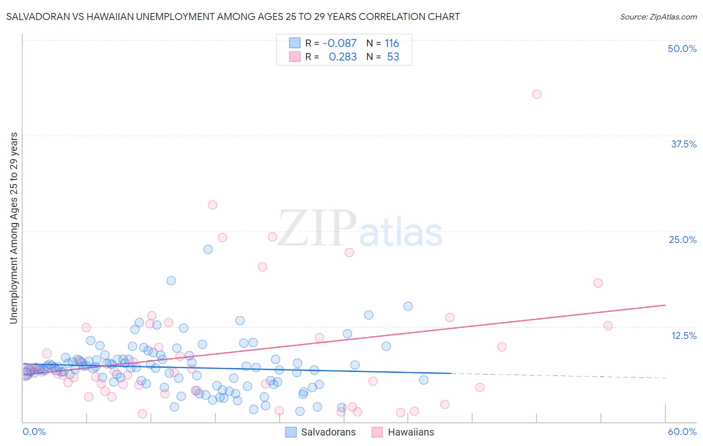 Salvadoran vs Hawaiian Unemployment Among Ages 25 to 29 years