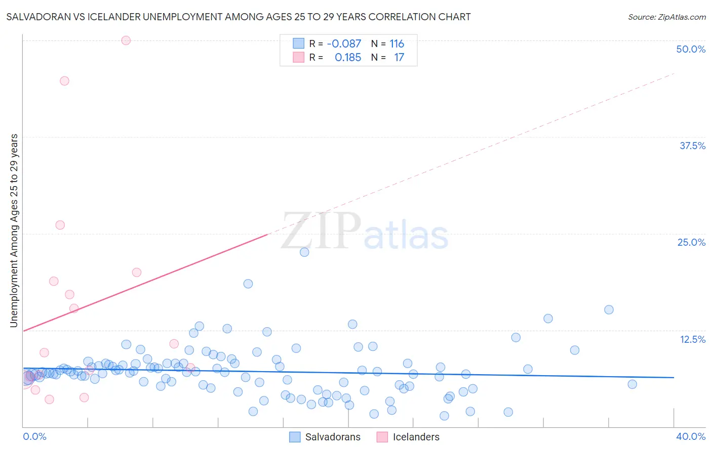 Salvadoran vs Icelander Unemployment Among Ages 25 to 29 years