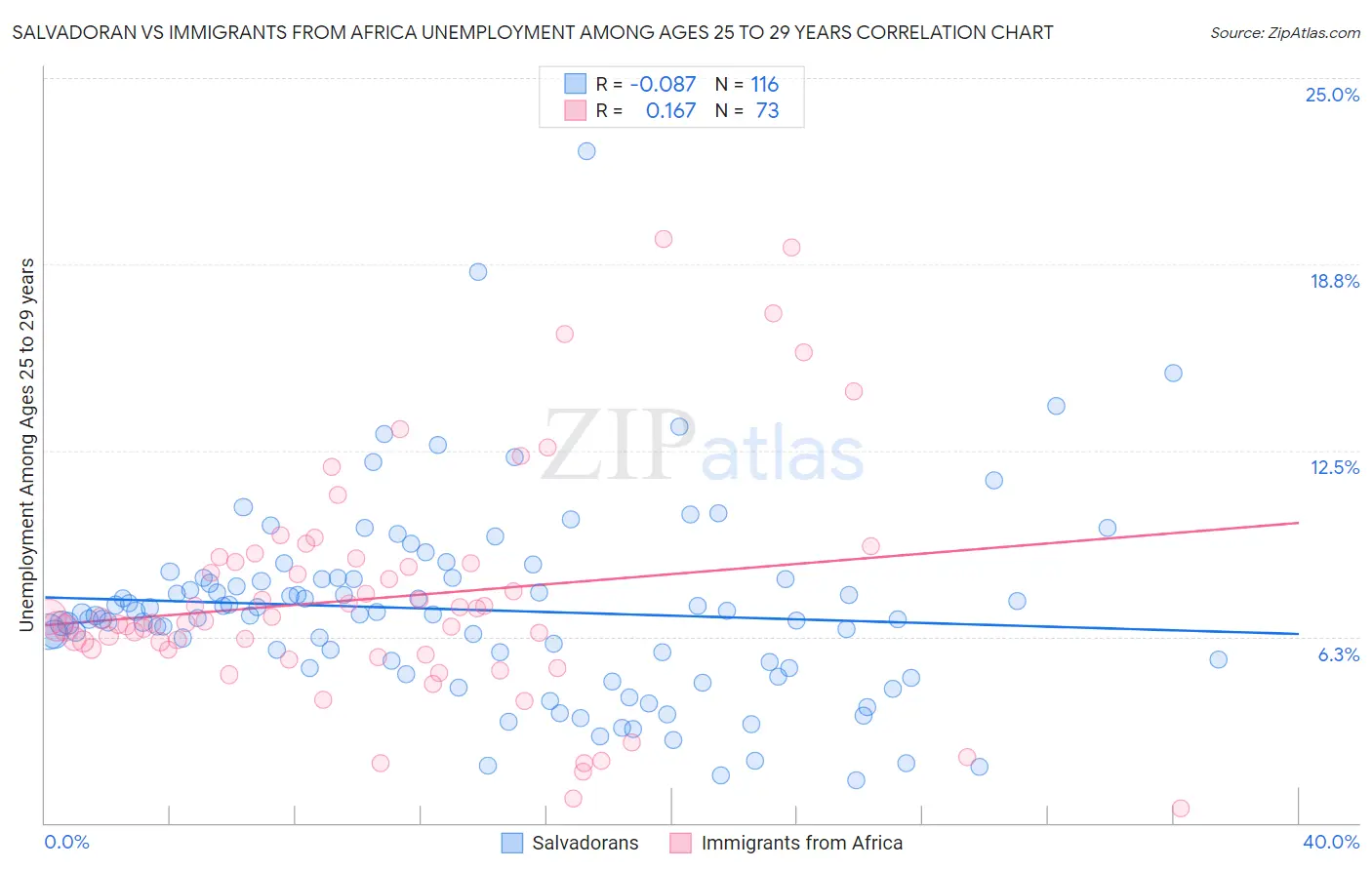 Salvadoran vs Immigrants from Africa Unemployment Among Ages 25 to 29 years