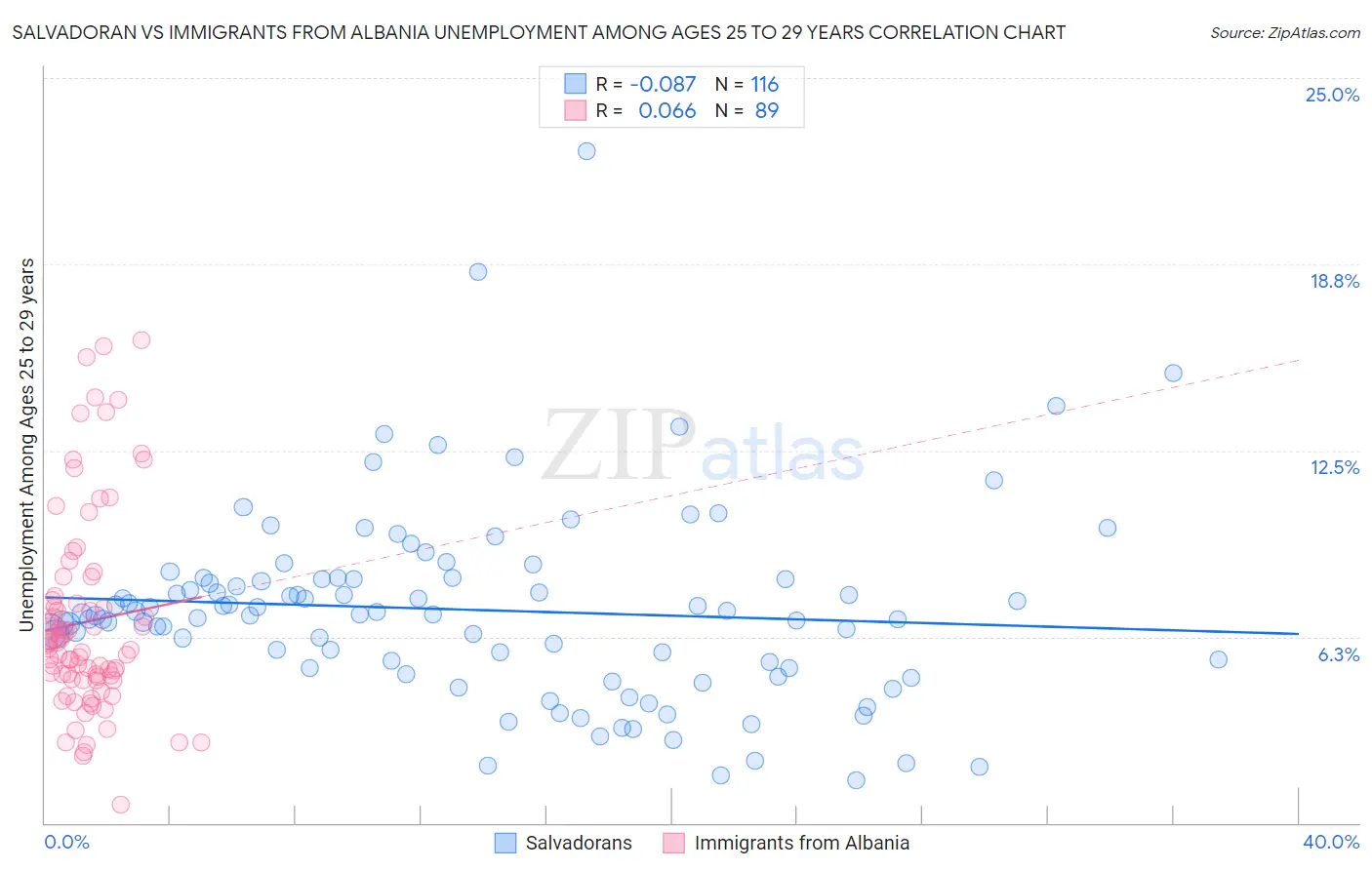 Salvadoran vs Immigrants from Albania Unemployment Among Ages 25 to 29 years