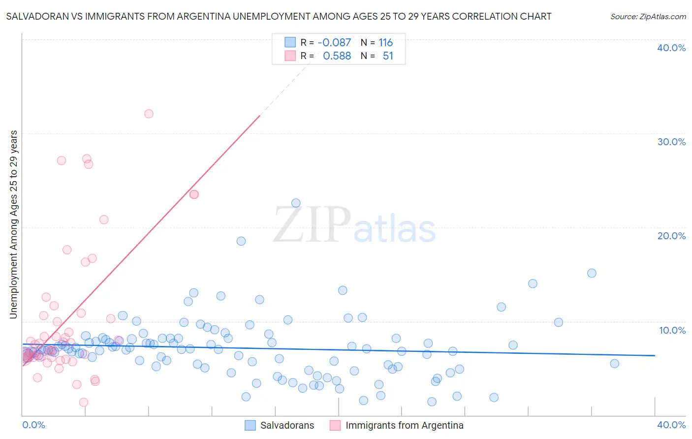 Salvadoran vs Immigrants from Argentina Unemployment Among Ages 25 to 29 years